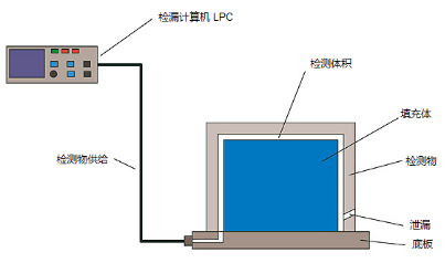 海瑞思科技密封檢測(cè)示意圖